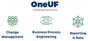 OneUF Critical Success Factors are change management, business process engineering, and reporting and data.