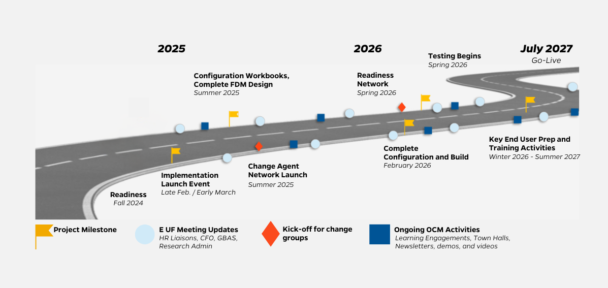 Graphic of a runner's track with project milestones marked.