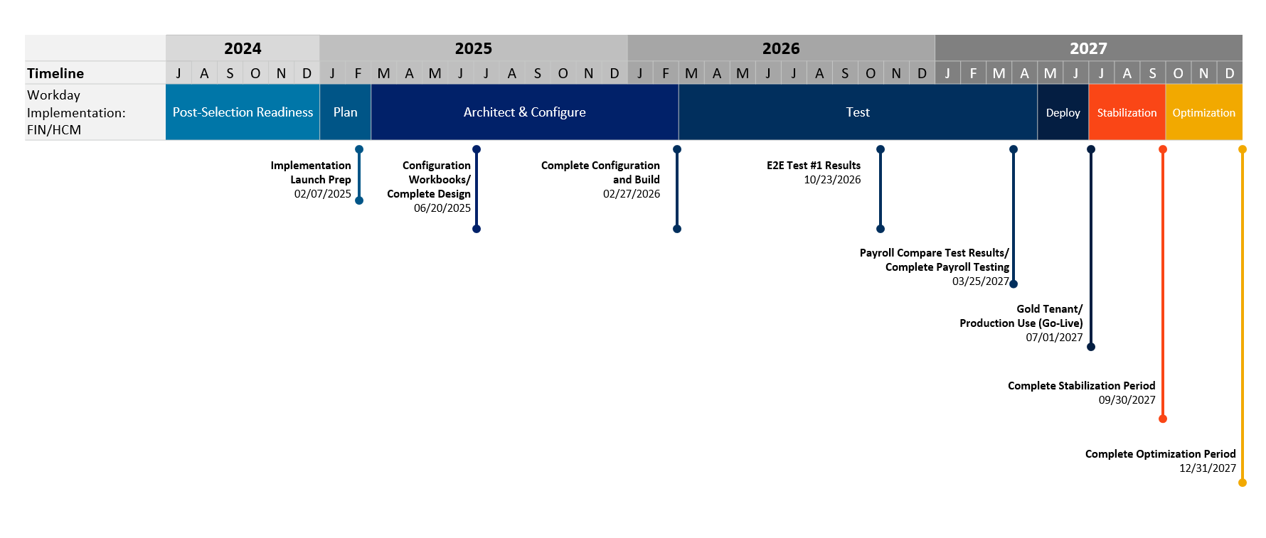 Timeline chart of the Empowering UF initiative. 