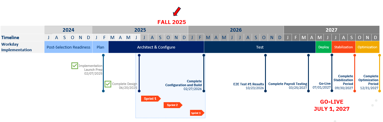 Empowering UF project timeline spanning from January 2024 to December 2027