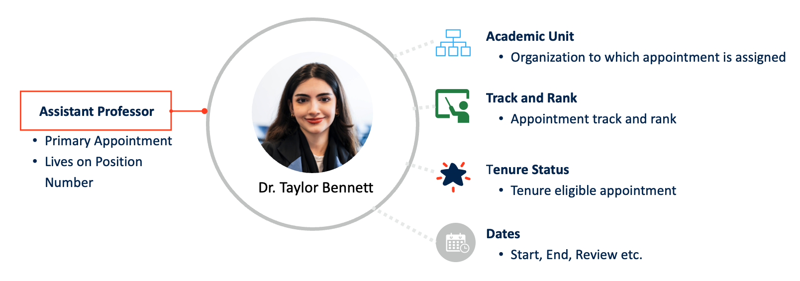 Visual example of Workday Academic Appointments