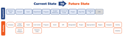 Graphic of Current State to Future State model