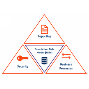 Graphic to represent the three elements that make the Foundation Data Model: reporting, security, and business processes
