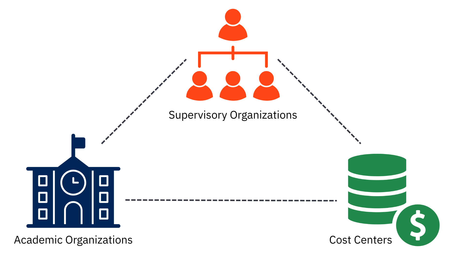 Icon for the relationship between each organization